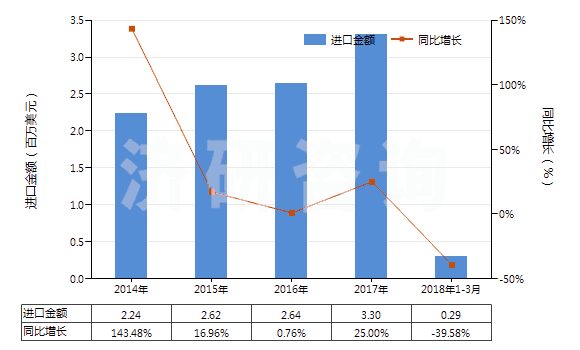 2014-2018年3月中國(guó)其他印花人纖長(zhǎng)絲,扁條機(jī)織物(按重量計(jì)人造纖維長(zhǎng)絲、扁條或類(lèi)似品含量≥85%)(HS54082490)進(jìn)口總額及增速統(tǒng)計(jì)